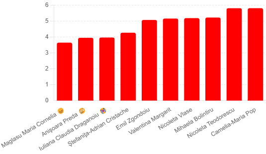 Cei mai productivi registratori ai registrului comertului, perioada 01.01.2024-01.07.2024 (numar dosare solutionate in medie pe zi activa - cu o singura inregistrare)