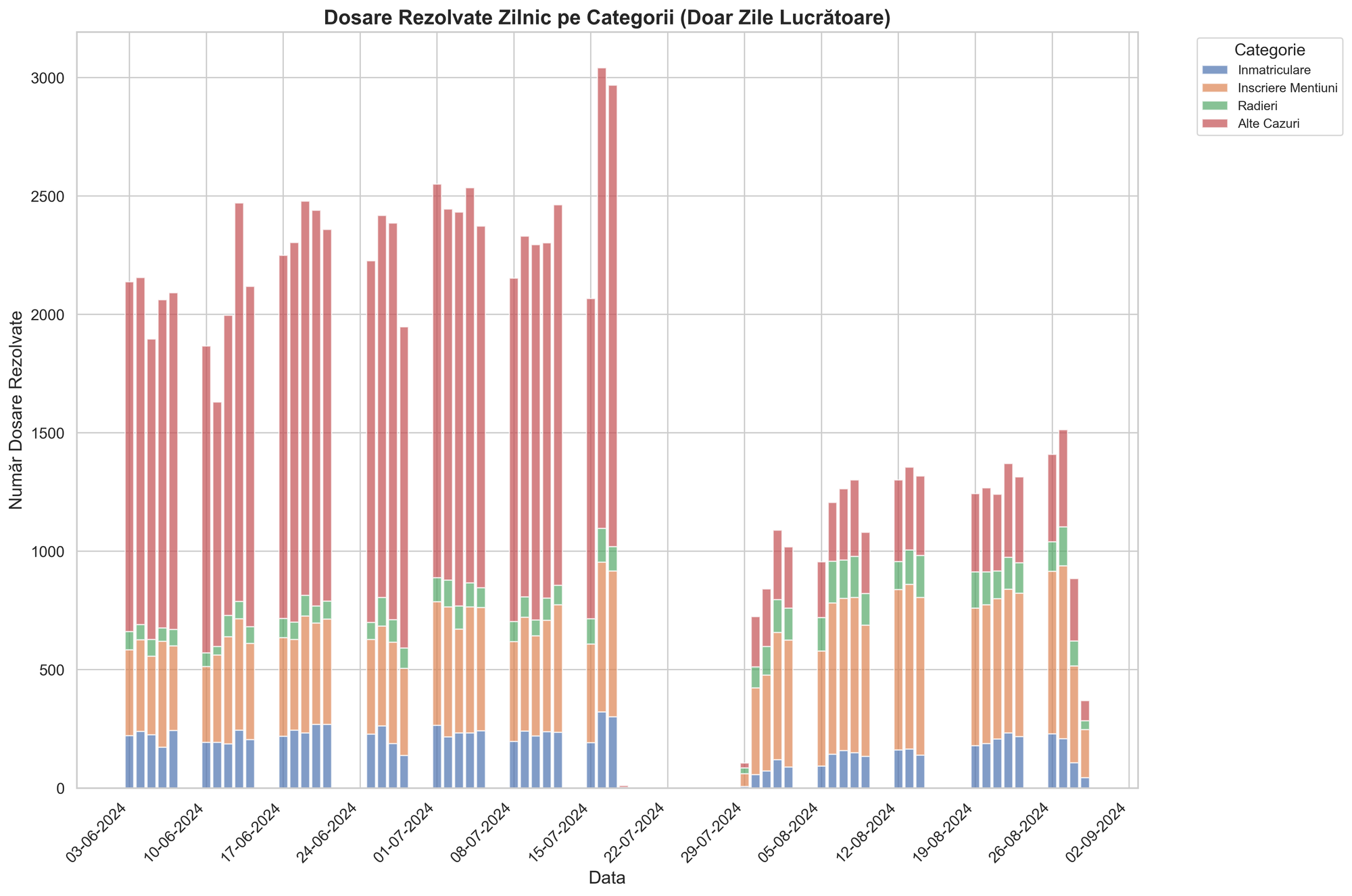 Dosare rezolvaste zilnc pe categorii de solutie publicata in BERC la ONRC