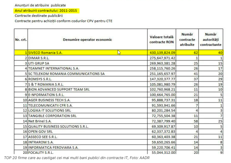 Siveco generated over 400,000,000 RON in contracts with the government between 2011 and 2015.