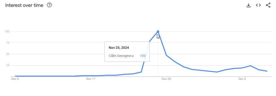 Extras Google Trends (08.12.2024 21:44) despre Calin Georgescu si popularitatea sa pe Google