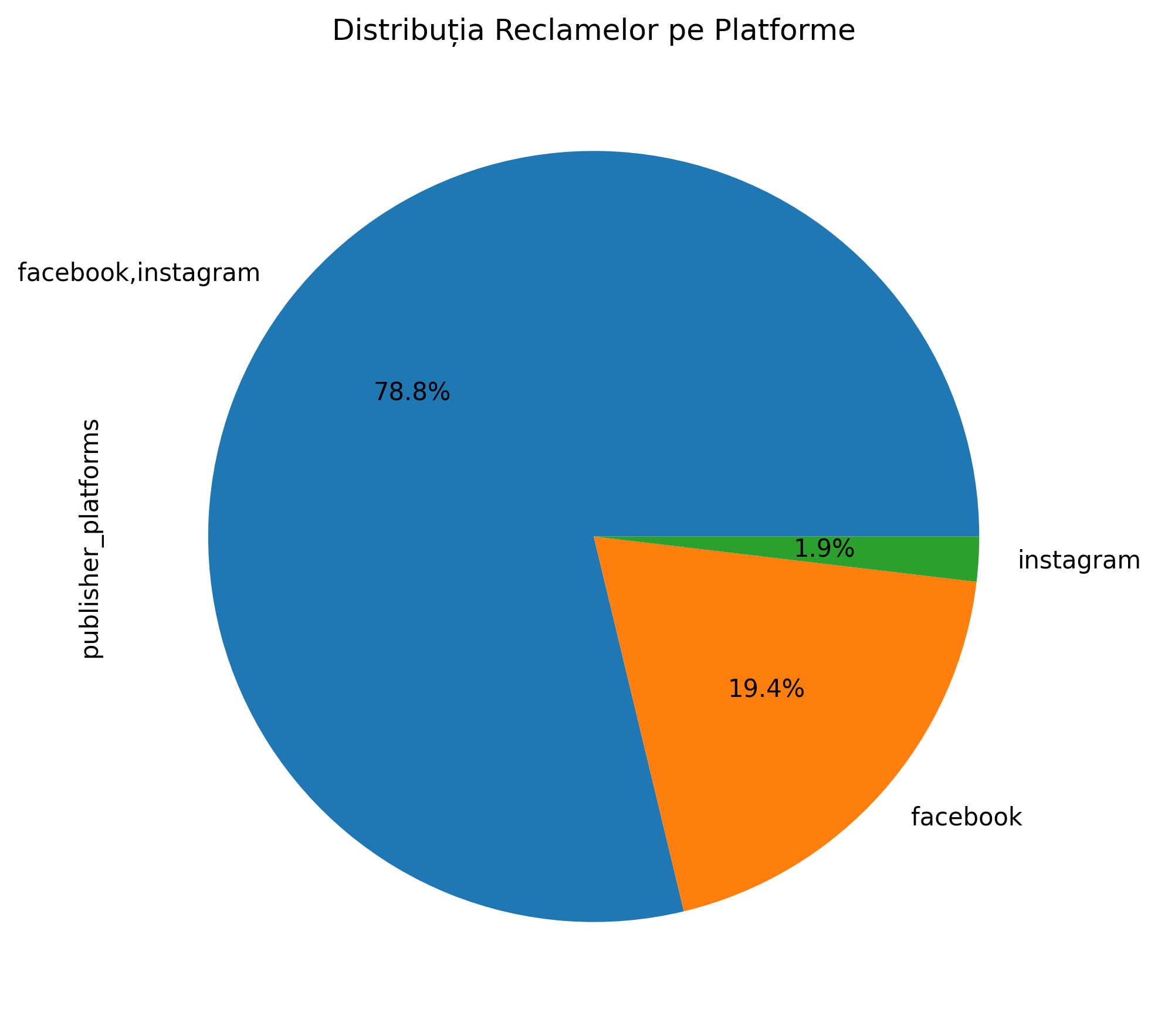 78.8% of electoral propaganda was promoted on both Facebook and Instagram, with 20% only on Facebook and 1.9% only on Instagram.