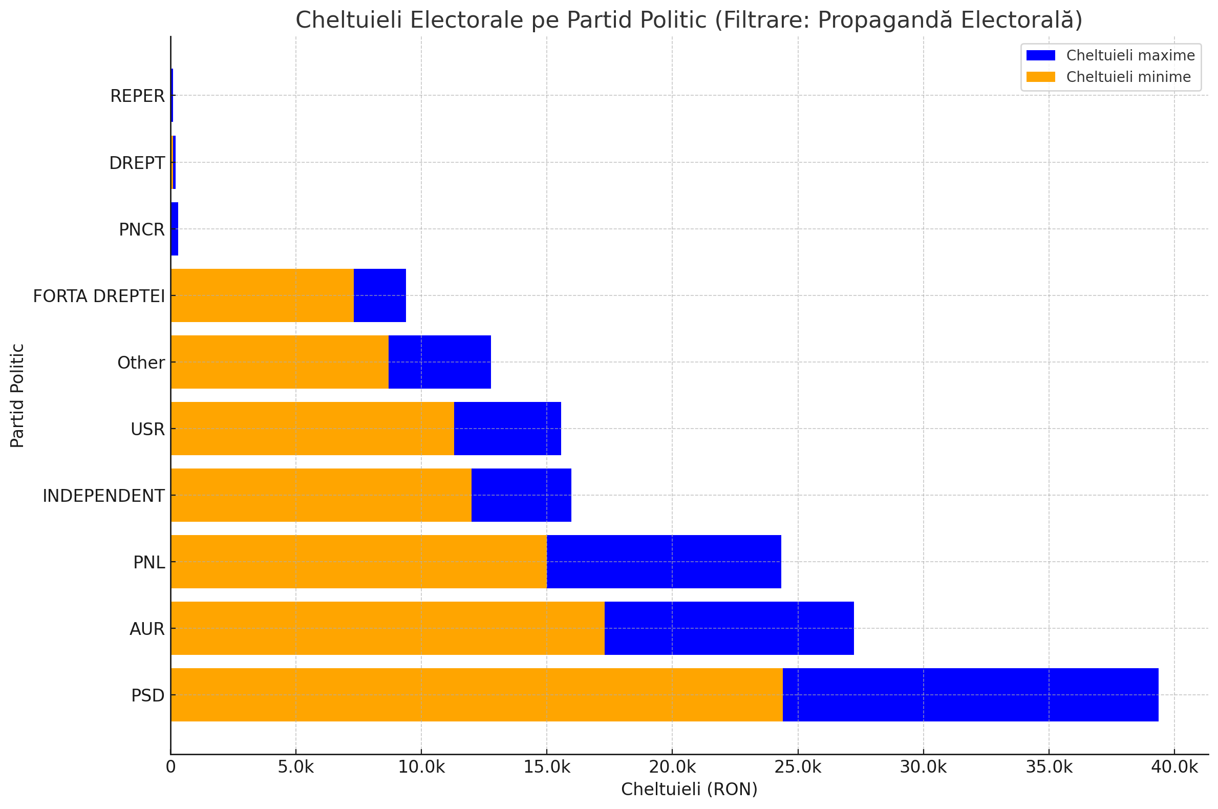 Cheltuieli (RON) pentru propaganda electorala prezidentiala, desfasurata pe partid politic. Doar pentru formele confirmate de propaganda electorala.