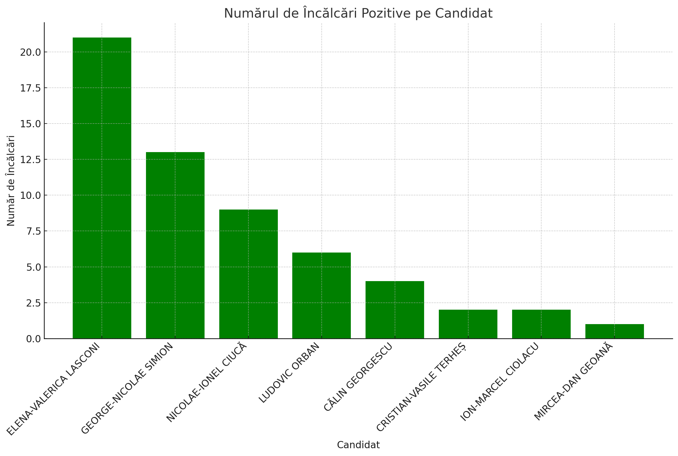 Numarul de incalcari ale legii privind propaganda electorala pe candidat, in ordine descrescatoare, pentru scrutinul 2024 prezidentiale